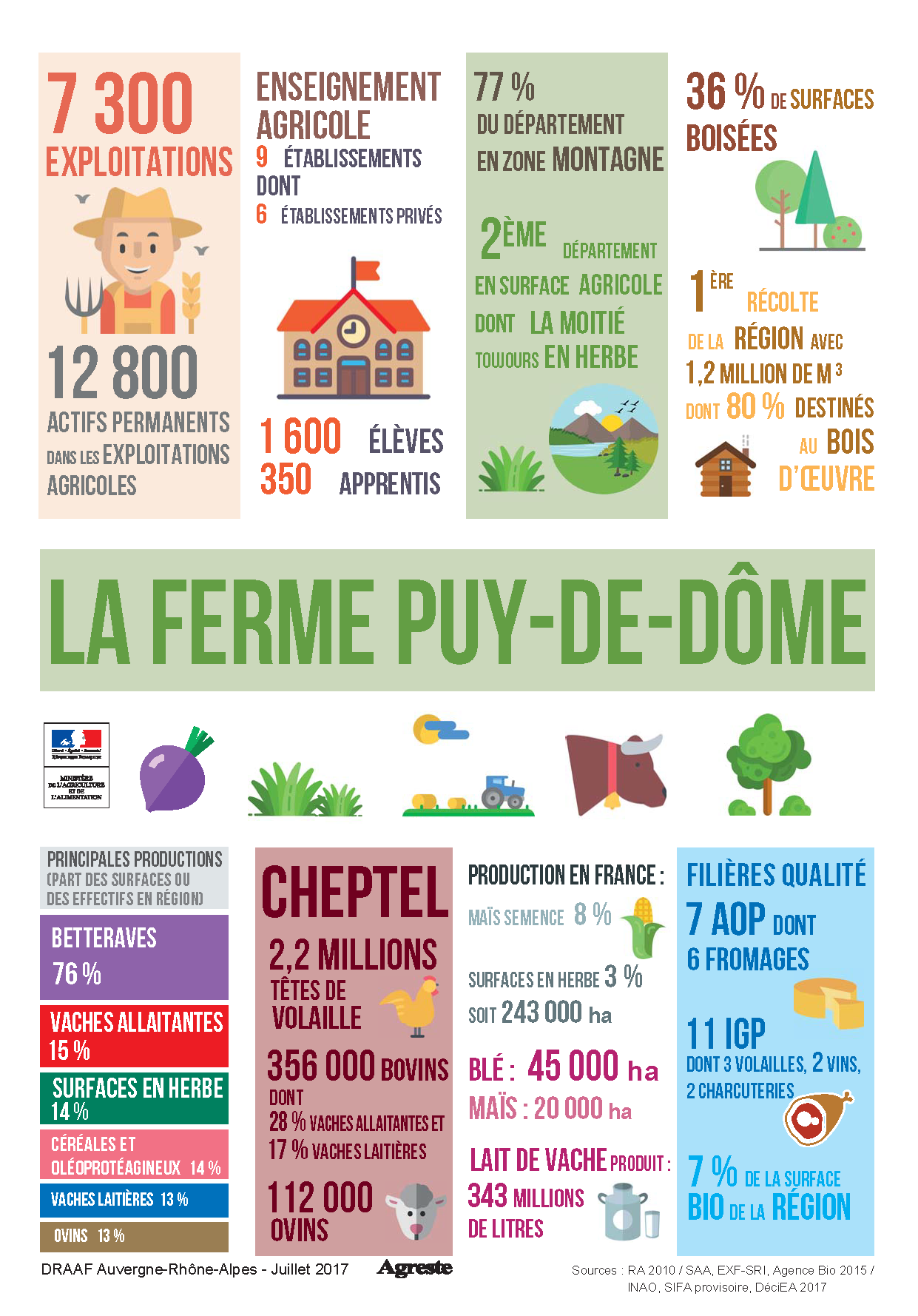 L'agriculture du Puy-de-Dôme